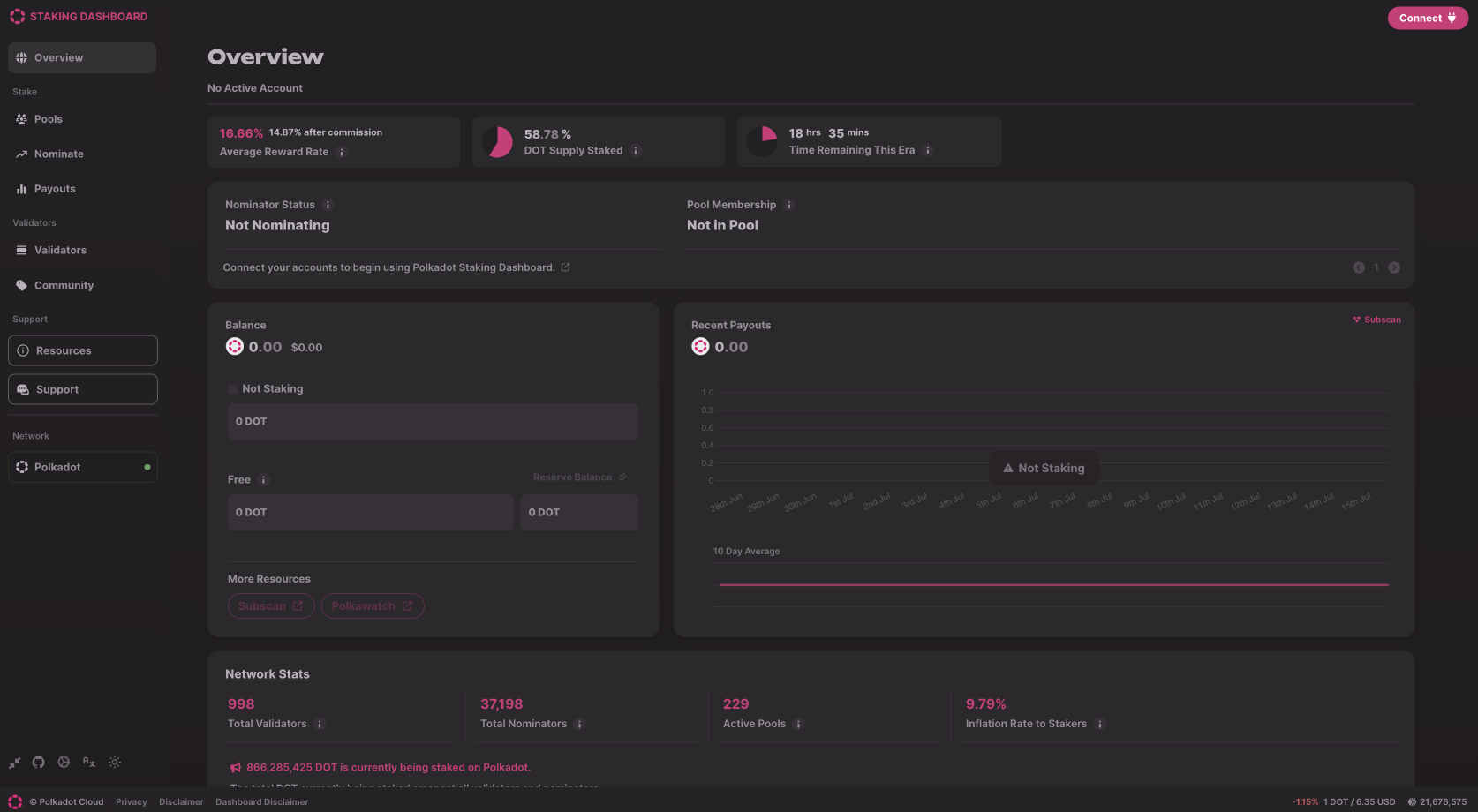 Staking dashboard Polkadot - bron Polkadot