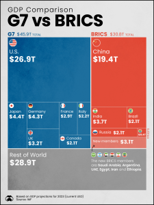 BBP G7 vs. BRICS+ | Bron: Visual Capitalist