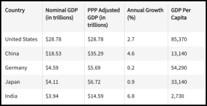 US met hoogste BBP (Engels GDP) op nr1 - bron Investopedia