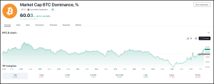 Bitcoin dominance 60% - bron Tradingview