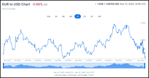 euros vs USD | Bron - Xe.com