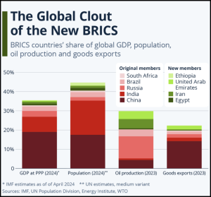 BRICS+ populatie, BBP (=GDP), productie van olie en goederen | Bron: Statista