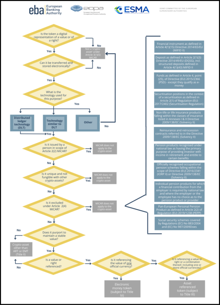 MiCAR classificatie van crypto-activa | Bron: ESMA