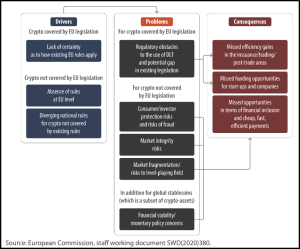 Probleemstelling en consequenties gebrek EU cryptoregels | Bron: Europees Parlement