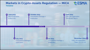 MiCAR Tijdlijn | Bron: ESMA