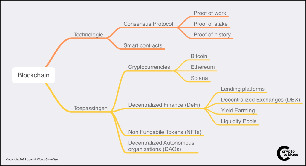 Cryptotakkies Blockchain vs. DeFi Mindmap_Blog DeFi Wat is Decentralized Finance