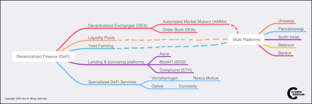 Cryptotakkies DeFi vs. DEXs mindmap_Blog DeFi Wat is Decentralized Finance