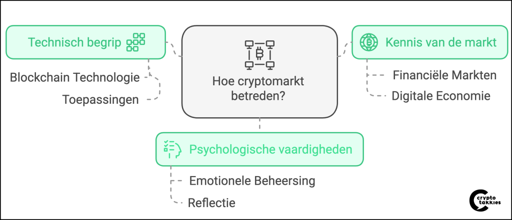 Bullish Realisme_Cryptotakkies weergave van vaardigheden nodig om te cryptomarkt te betreden